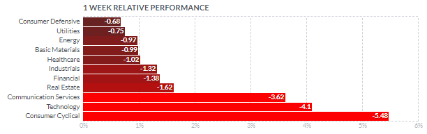 セクター別のパフォーマンス1週間～2021年5月13日