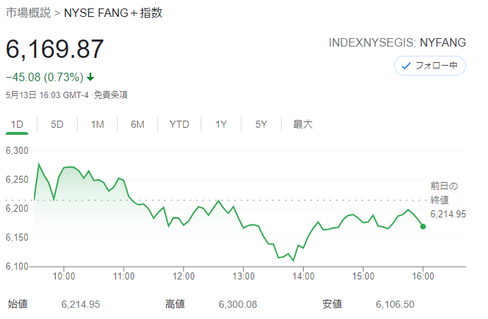 FANG+index2021年5月13日
