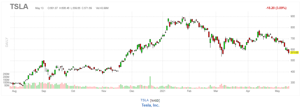 テスラ 【TSLA】2021年5月13日