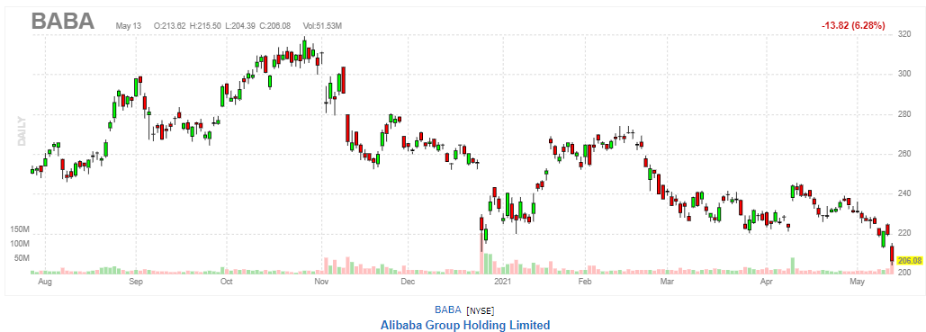 アリババ【BABA】2021年5月13日