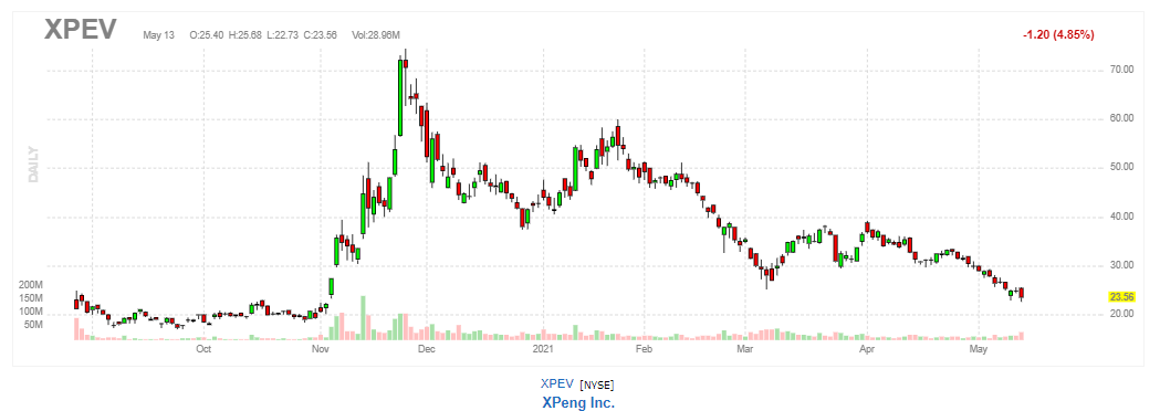 シャオペン【XPEV】2021年5月13日