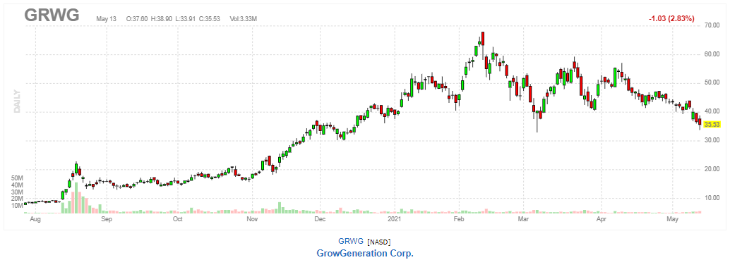 グロウジェネレーション【GRWG】2021年5月13日