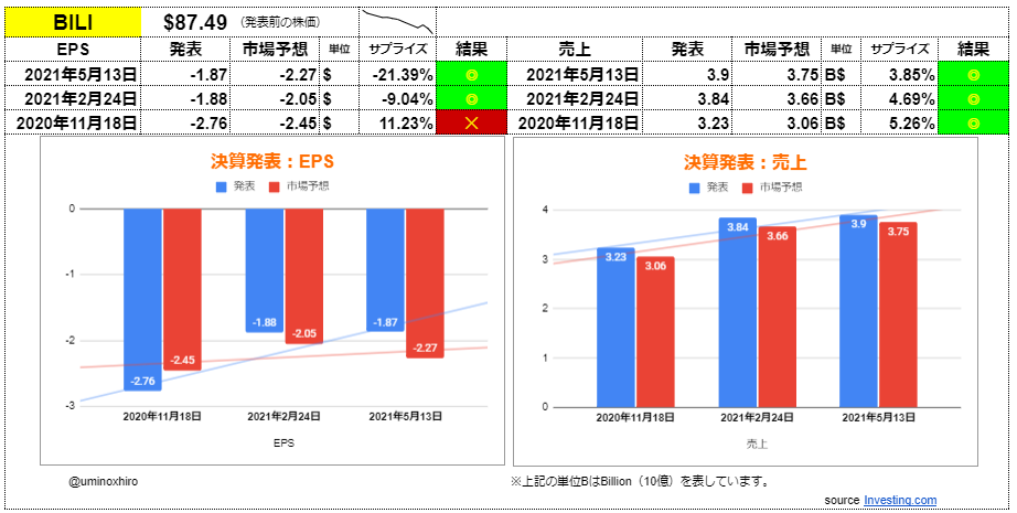 ビリビリ【BILI】決算2021年5月13日