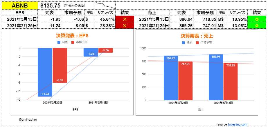 エアビーアンドビー（Airbnb）【ABNB】決算2021年5月13日