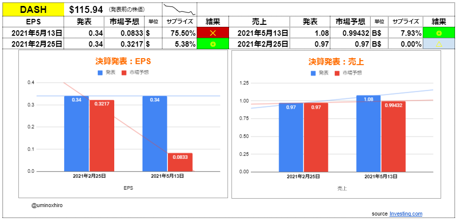 ドアダッシュ【DASH】決算2021年5月13日