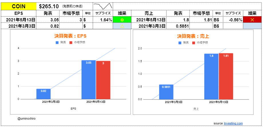 コインベース【COIN】決算2021年5月13日