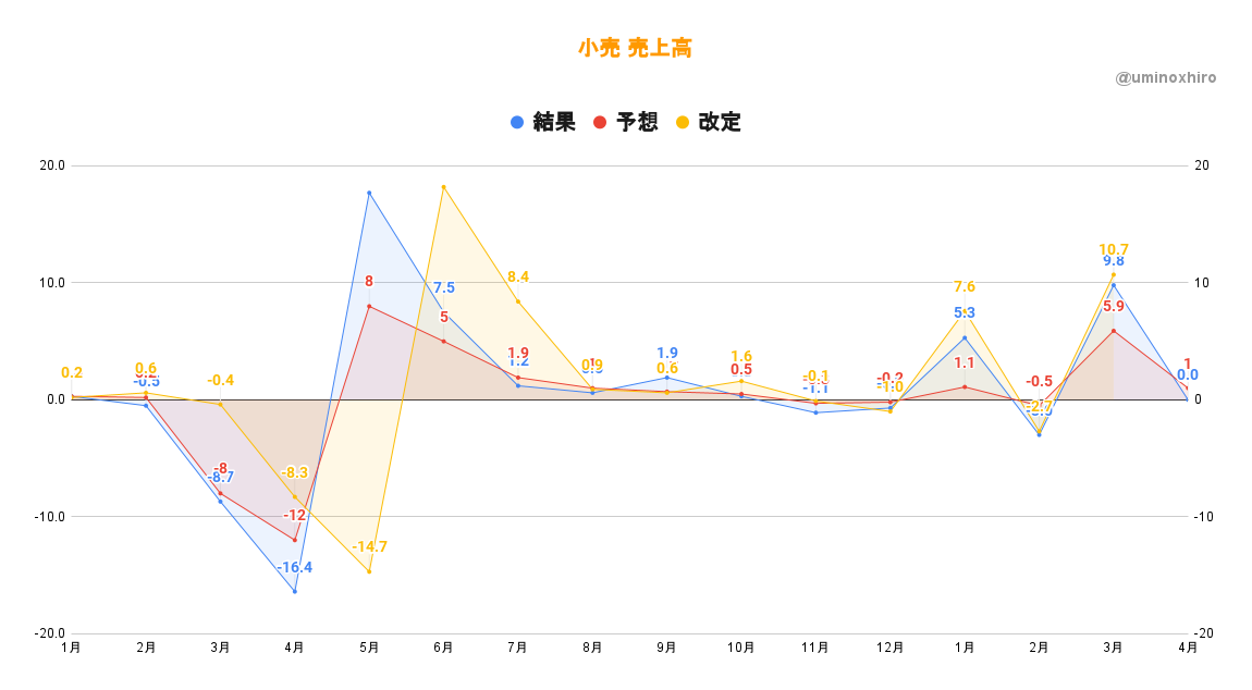 小売売上高　4月