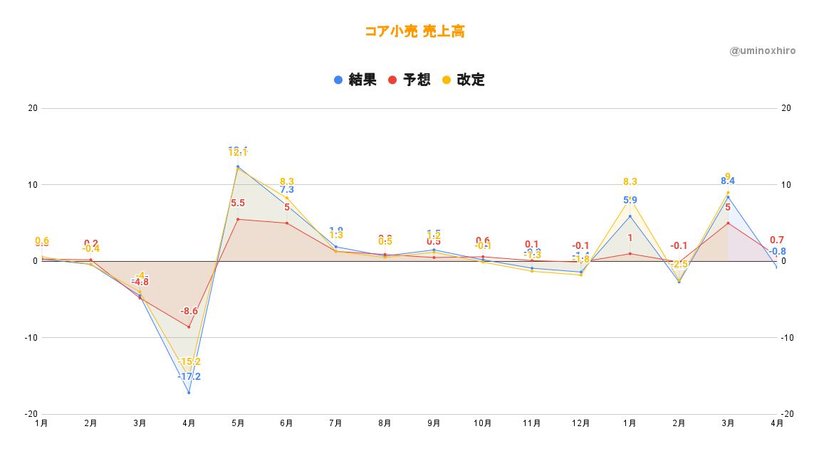 コア小売売上高　4月
