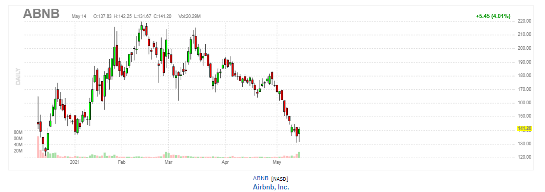 エアビーアンドビー（Airbnb）【ABNB】2021年5月14日