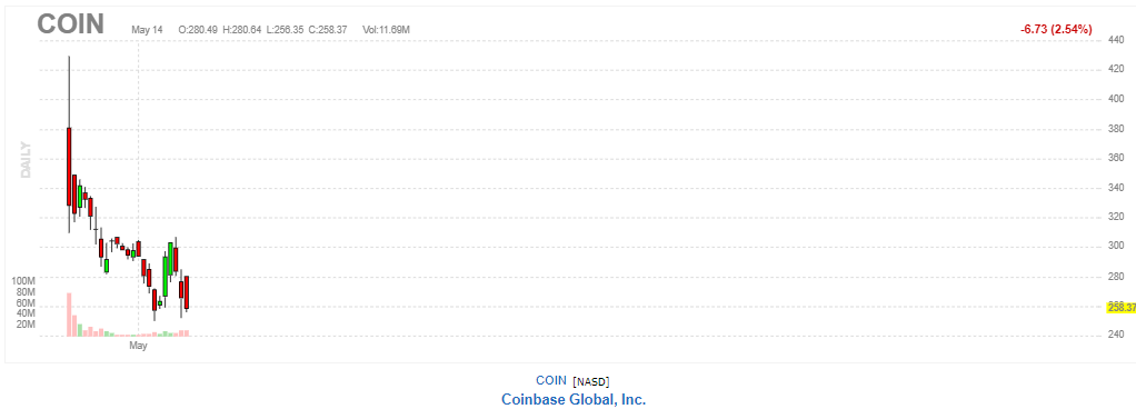コインベース【COIN】2021年5月14日