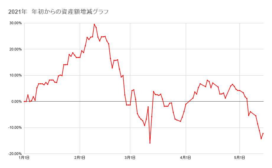 年初来からのポートフォリオの資産額推移2021年5月14日