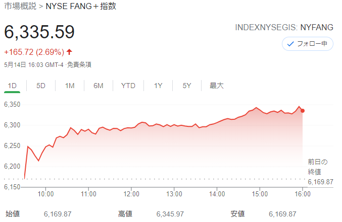 FANG+index2021年5月14日