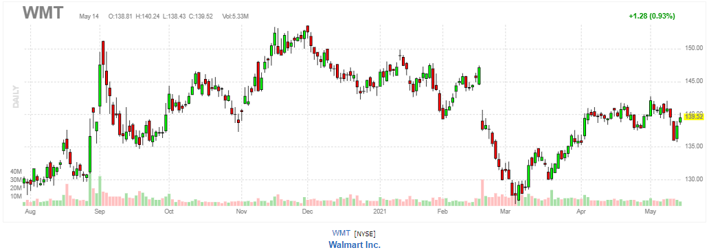 ウォルマート【WMT】2021年5月14日