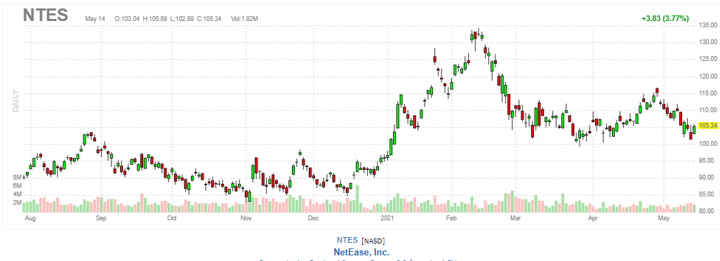 ネットイース（網易）【NTES】2021年5月14日
