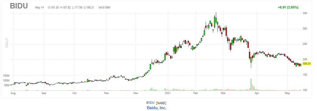 バイドゥ（百度）【BIDU】2021年5月14日