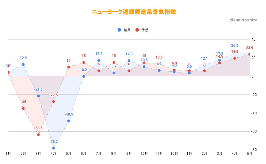 ニューヨーク連銀製造業景況指数　2021年5月