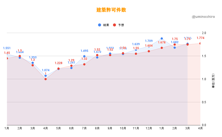 建築許可件数　4月