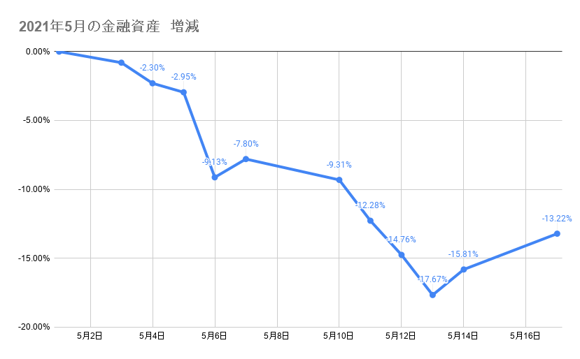 5月のポートフォリオ資産額の推移2021年5月17日