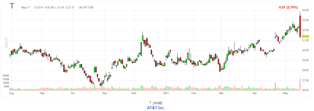 AT&T【T】2021年5月17日