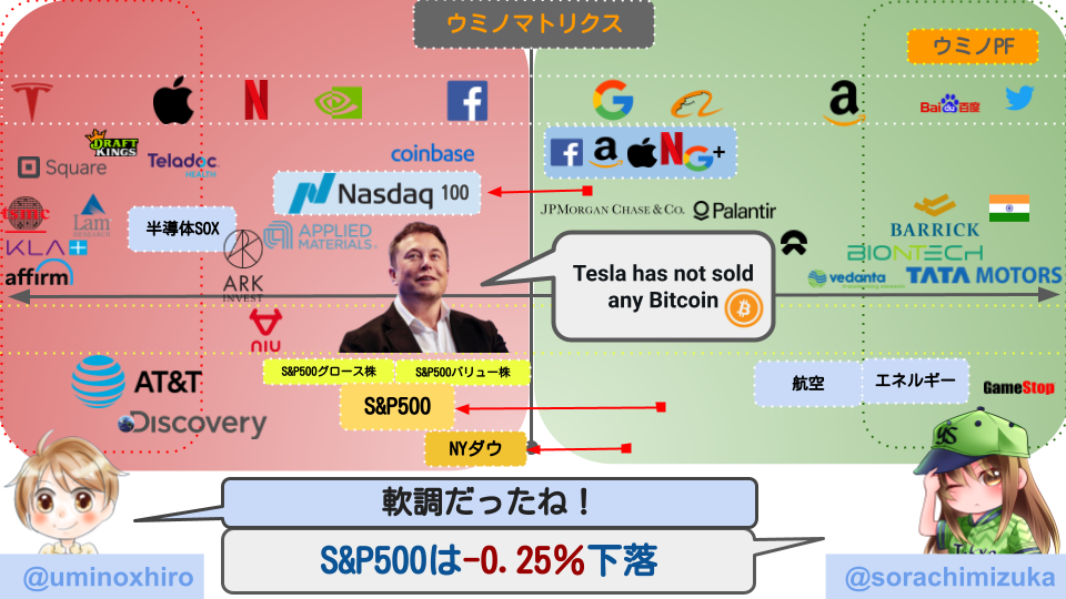 【米国株投資】市場は軟調。インフレ警戒で全体的には下げ。AT&Tがディスカバリーと新会社設立も引けにかけて下がっていく