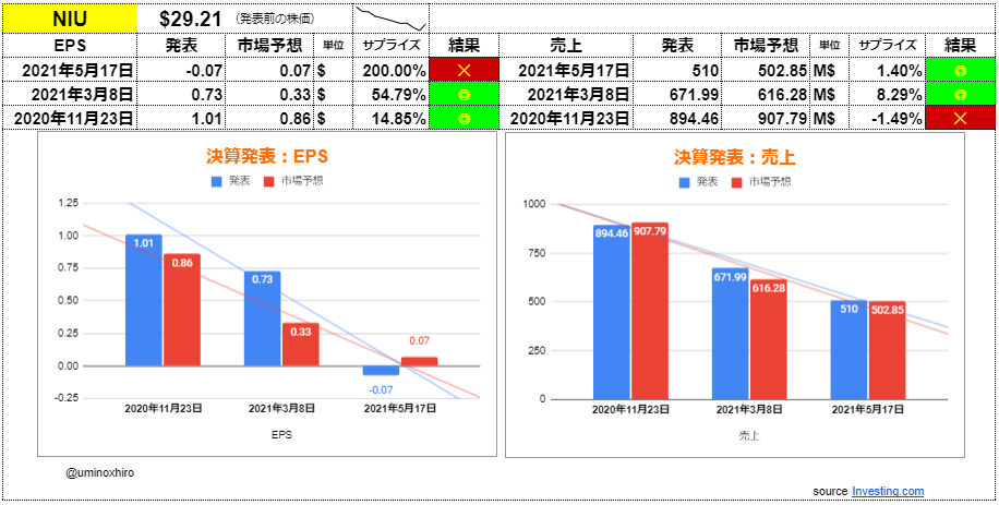 ニウ・テクノロジーズ【NIU】決算2021年5月17日