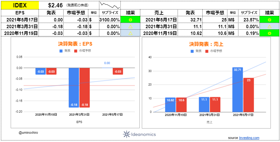 アイディアノミクス【IDEX】決算2021年5月17日