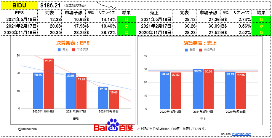 バイドゥ（百度）【BIDU】決算2021年5月18日