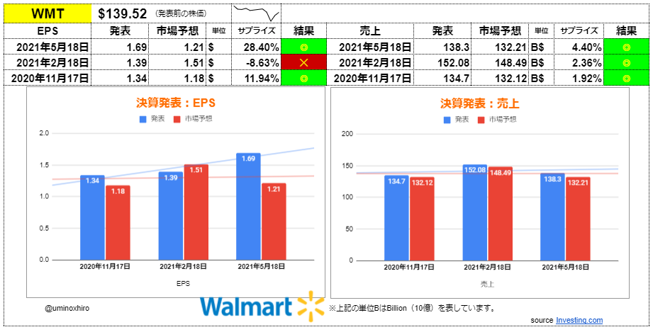 ウォルマート【WMT】決算2021年5月18日