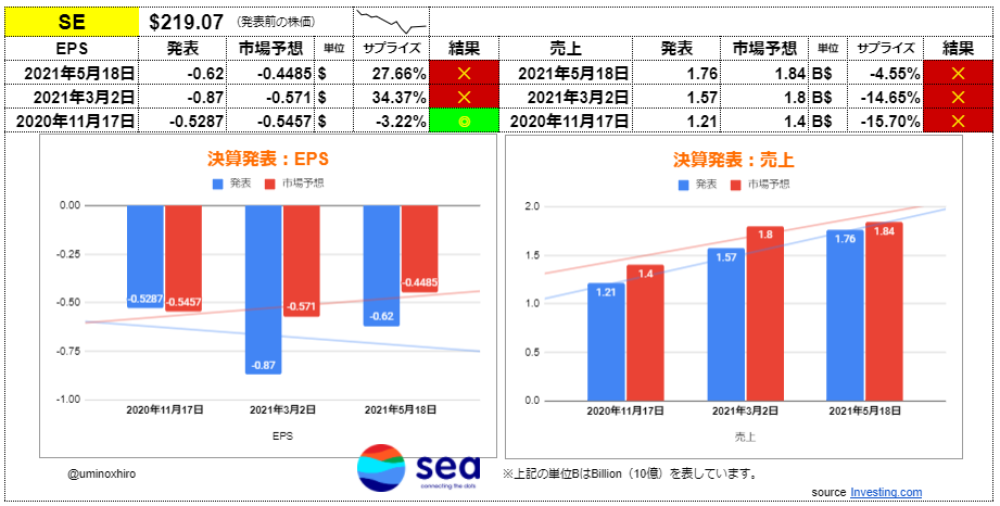 シー【SE】決算2021年5月18日