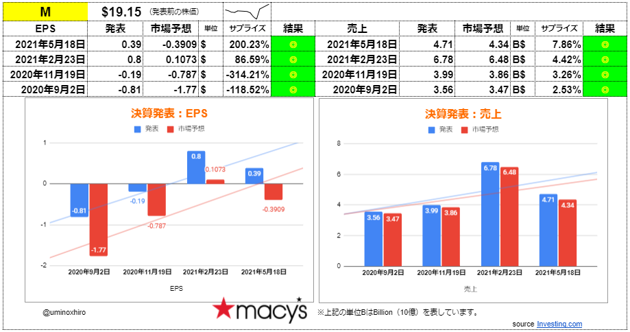 メイシーズ【M】決算2021年5月18日