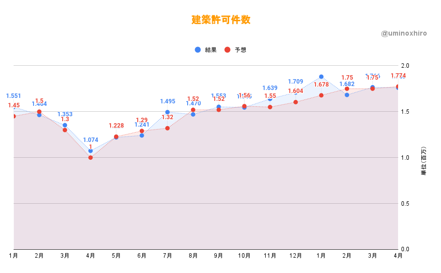 建築許可件数　4月