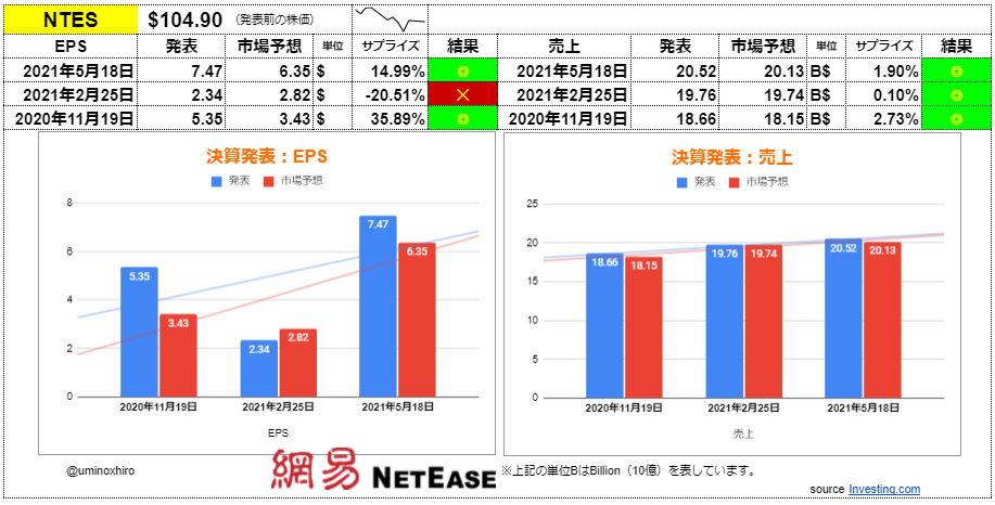 ネットイース（網易）【NTES】決算2021年5月18日