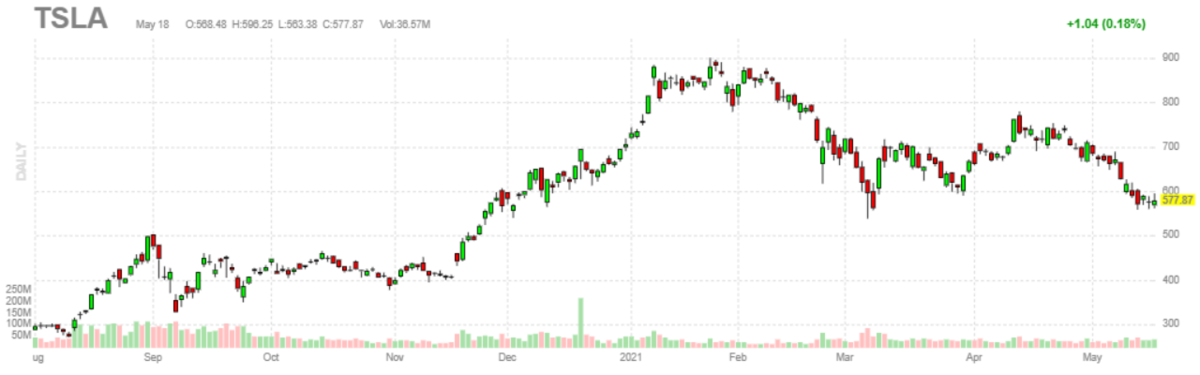 テスラ【TSLA】2021年5月18日