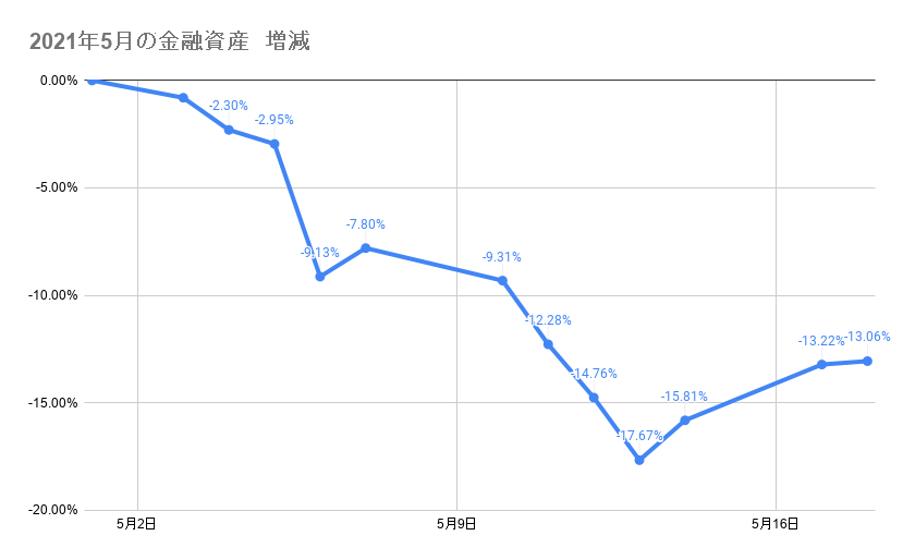 5月のポートフォリオ資産額の推移2021年5月18日
