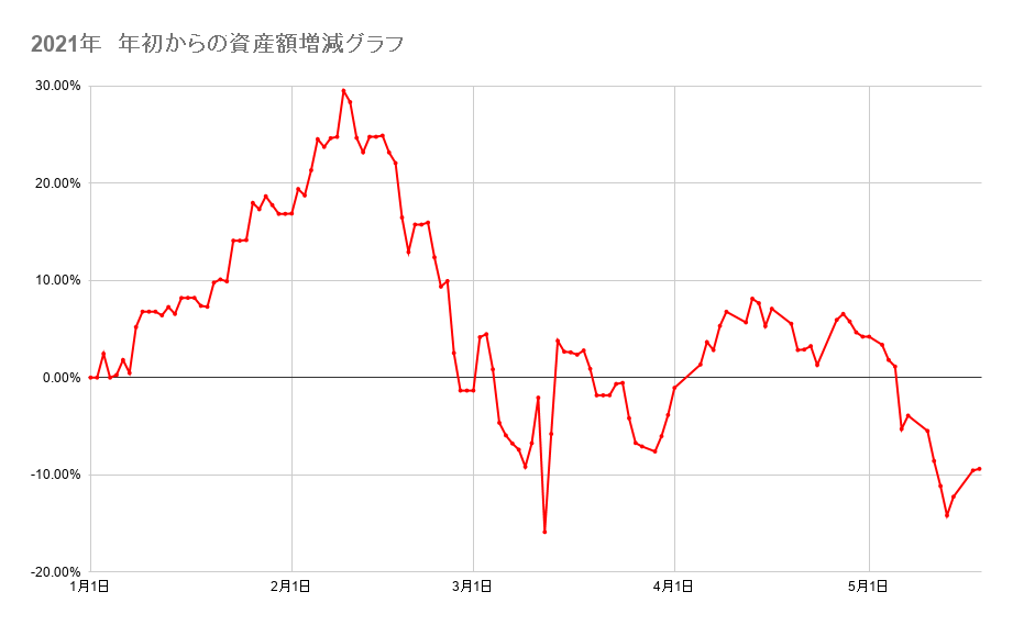 年初来からのポートフォリオの資産額推移2021年5月18日