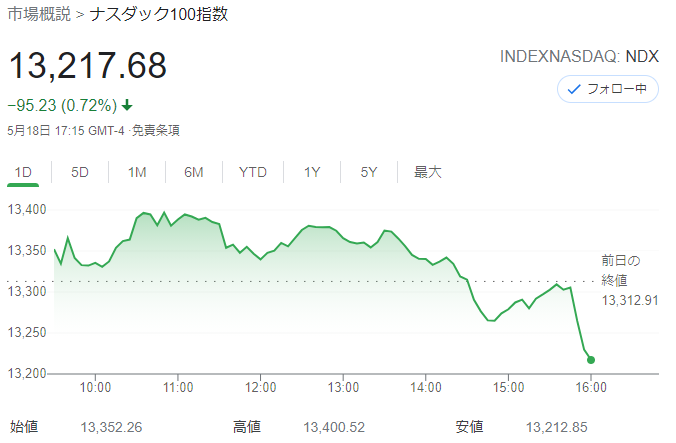 NASDAQ1002021年5月18日