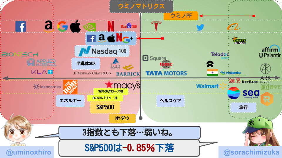 【米国株投資】市場は力強さがなく3指数とも下落。今日も引けに掛けて大幅下落。バイドゥの決算は好調も株価に反応せず。