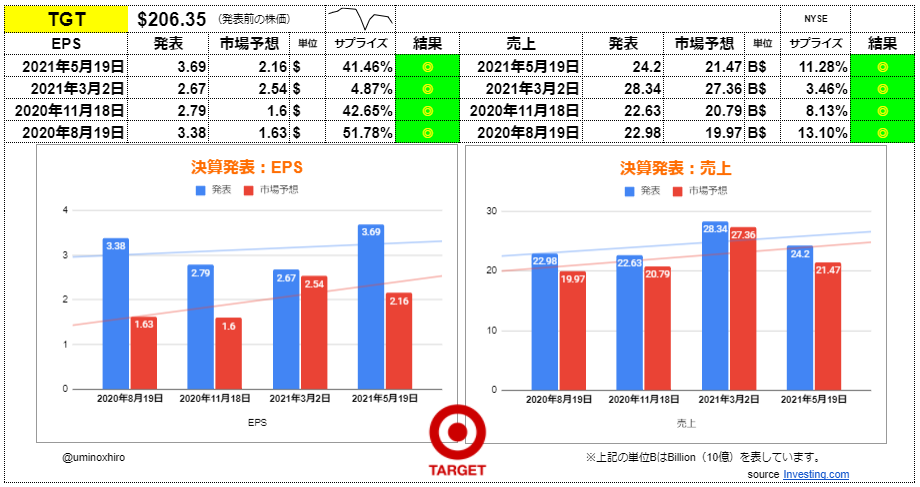 ターゲット【TGT】決算2021年5月19日