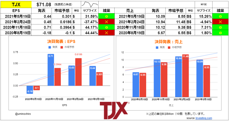 【TJX】決算2021年5月19日