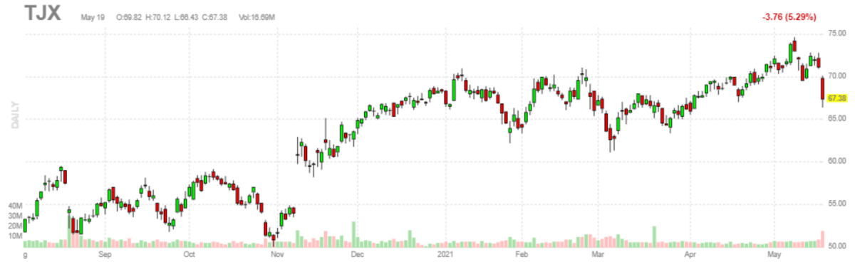 TJX【TJX】2021年5月19日