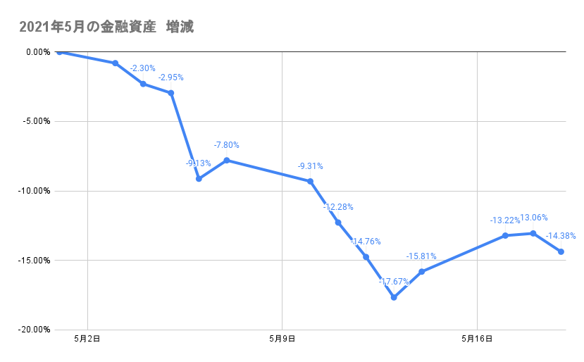 5月のポートフォリオ資産額の推移2021年5月19日