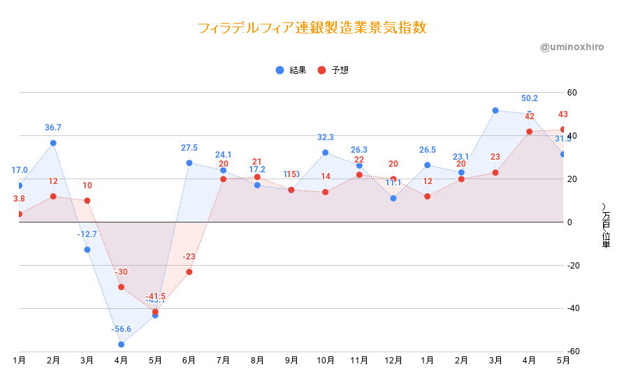 フィラデルフィア連銀製造業景気指数5月