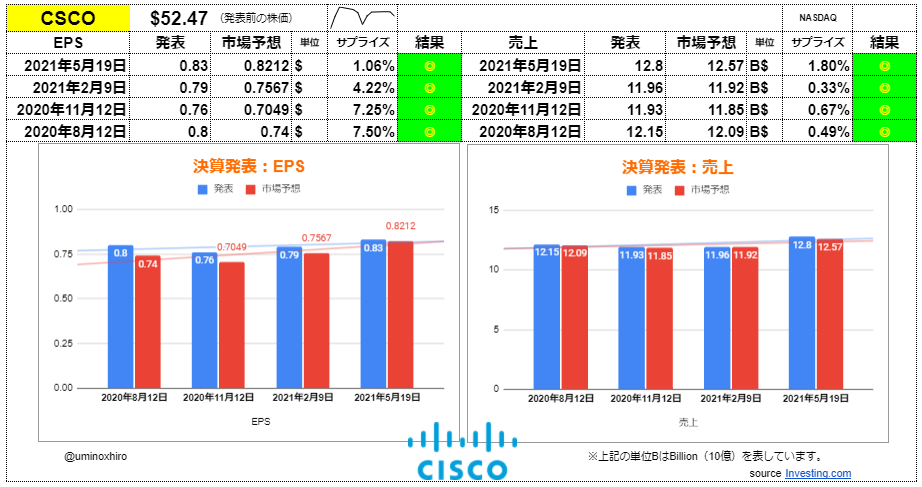 シスコシステムズ【CSCO】決算2021年5月19日