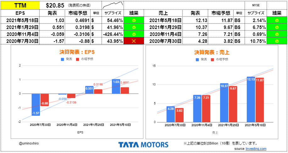 タタモーターズ【TTM】決算2021年5月18日