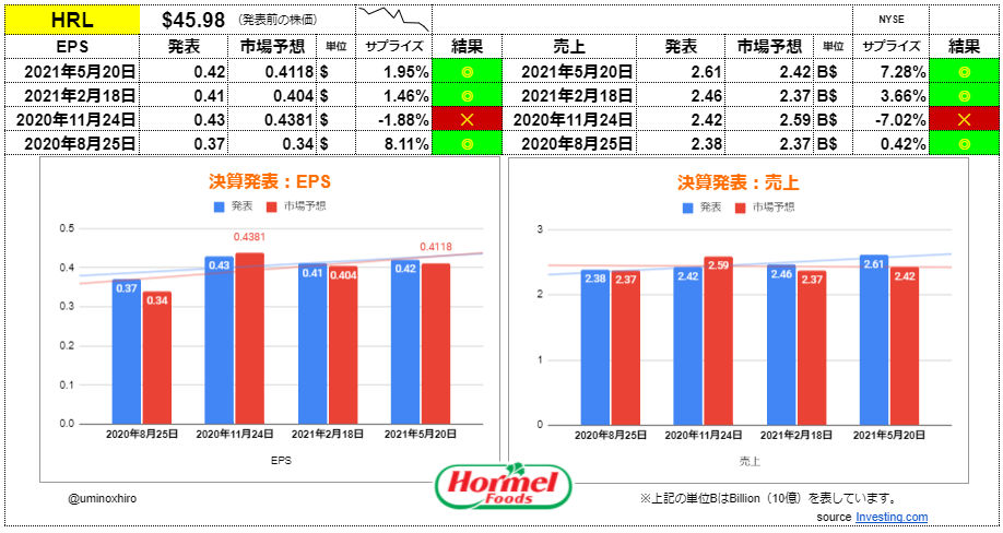 ホーメルフーズ【HRL】決算2021年5月20日