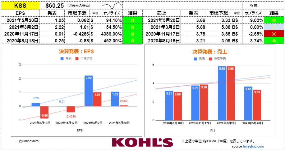 コールズ【KSS】決算2021年5月20日