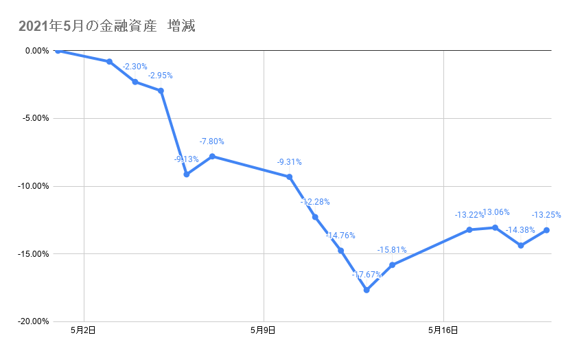 5月のポートフォリオ資産額の推移2021年5月20日