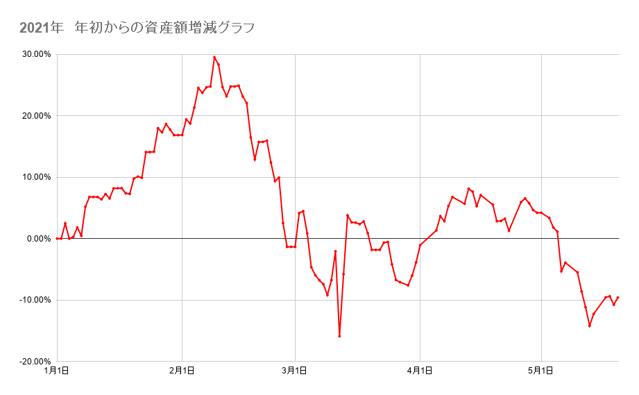 年初来からのポートフォリオの資産額推移2021年5月20日