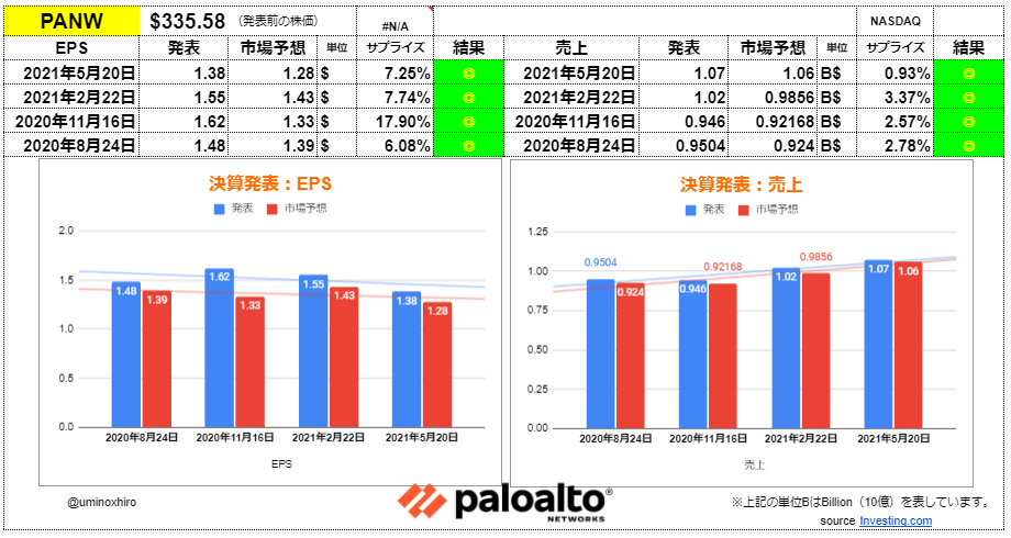 パロアルトネットワークス【PANW】決算2021年5月20日