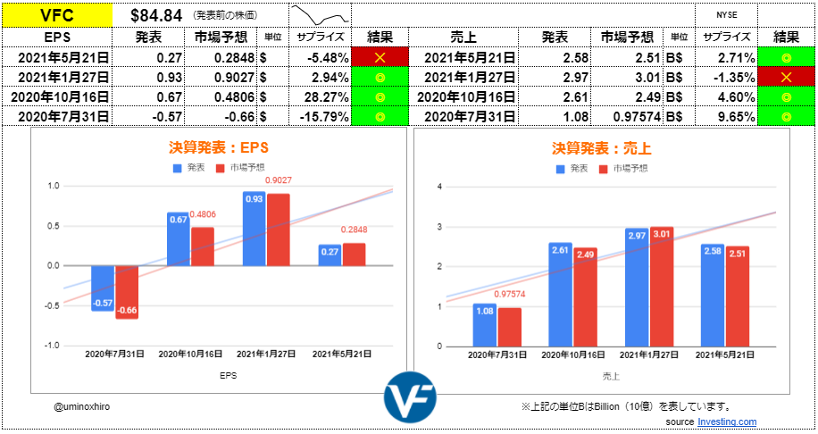  VF【VFC】決算2021年5月21日